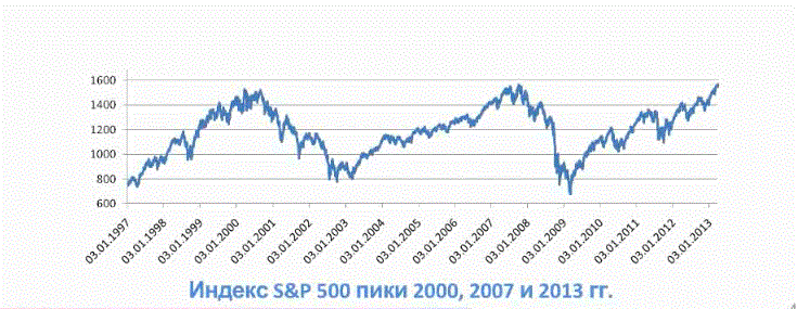 Инвестиции на бирже с 2008 г