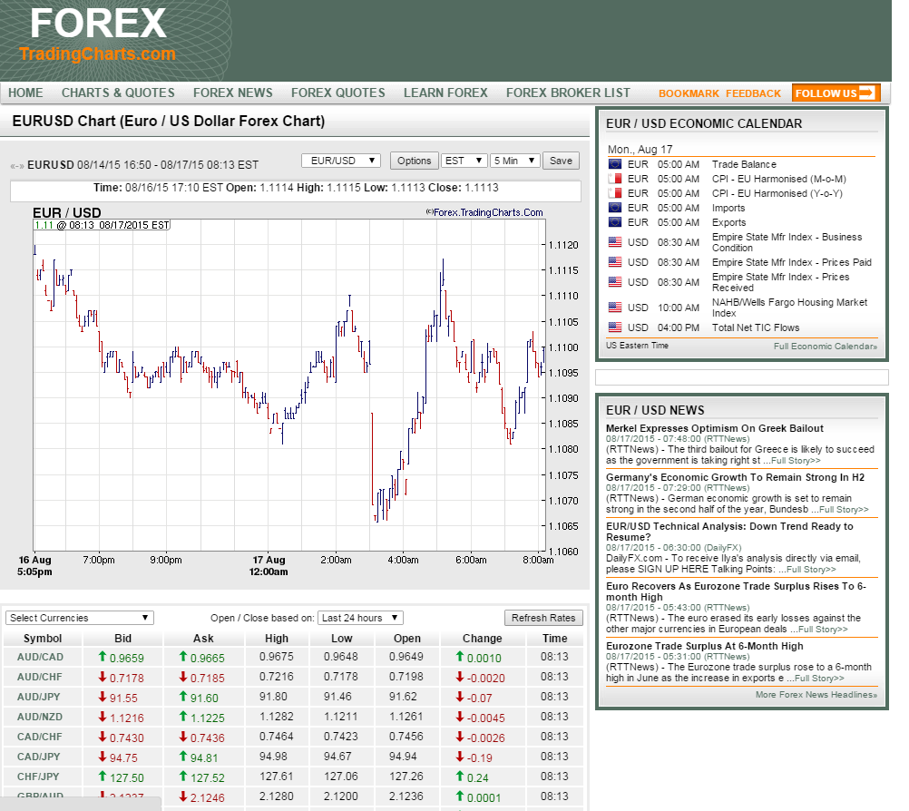 forex exchange rate online charts