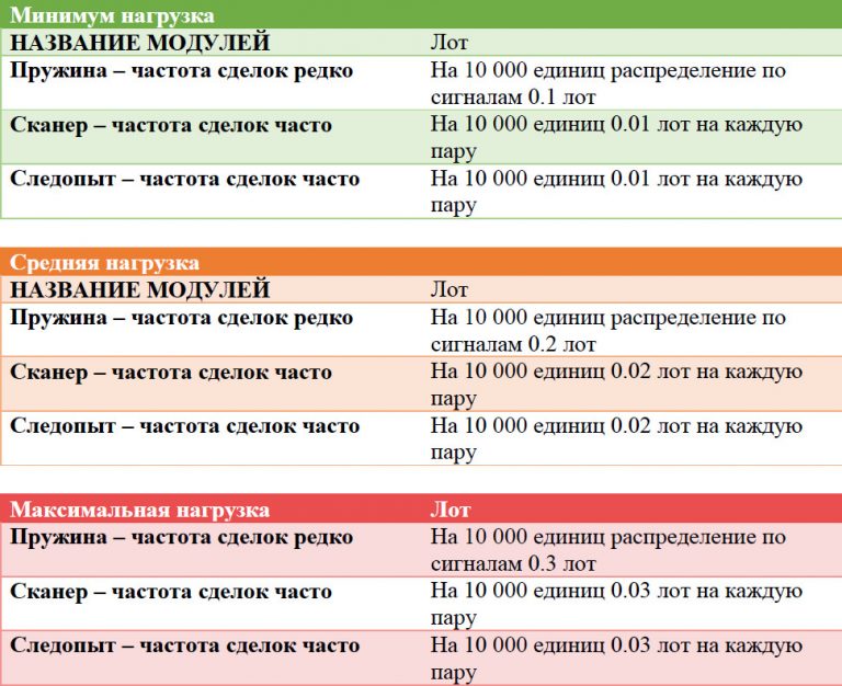 Минимальная нагрузка